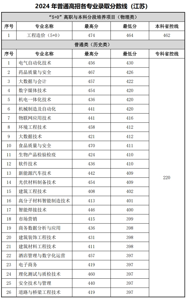 常州工程2023年江蘇專業(yè)錄取分數(shù)1.png