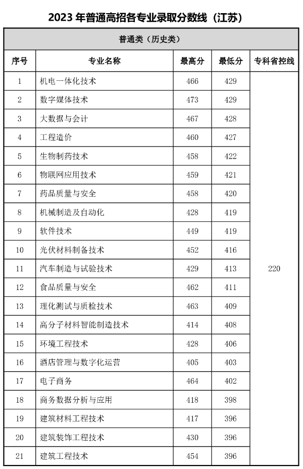 常州工程2023年江蘇專業(yè)錄取分數(shù)_副本.png
