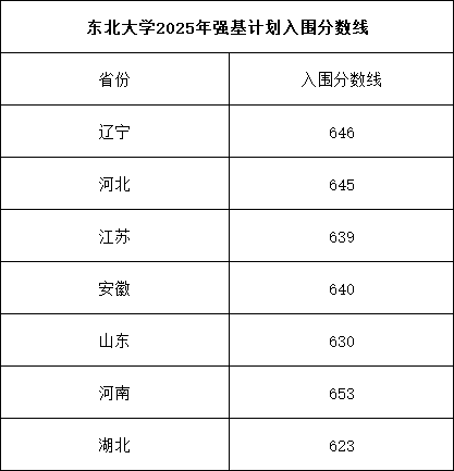 東北大學(xué)2025年強(qiáng)基計(jì)劃入圍分?jǐn)?shù)線.png