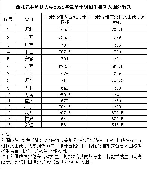 西北農(nóng)林科技大學(xué)2025年強(qiáng)基計(jì)劃招生?？既雵?jǐn)?shù)線(xiàn).png
