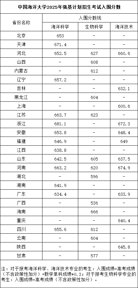 中國海洋大學2025年強基計劃招生考試入圍分數.png