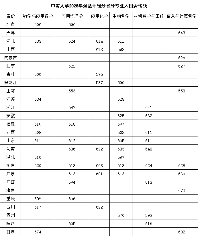 中南大學2025年強基計劃分省分專業(yè)入圍資格線.png