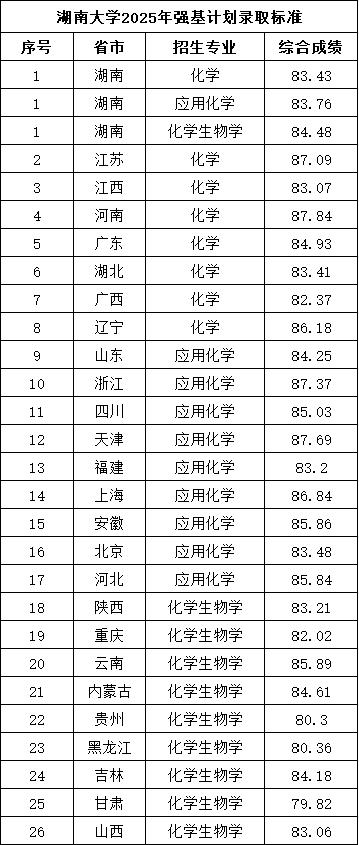 1752215004479108.png 湖南大學(xué)2025年強(qiáng)基計劃錄取分?jǐn)?shù)公布.png