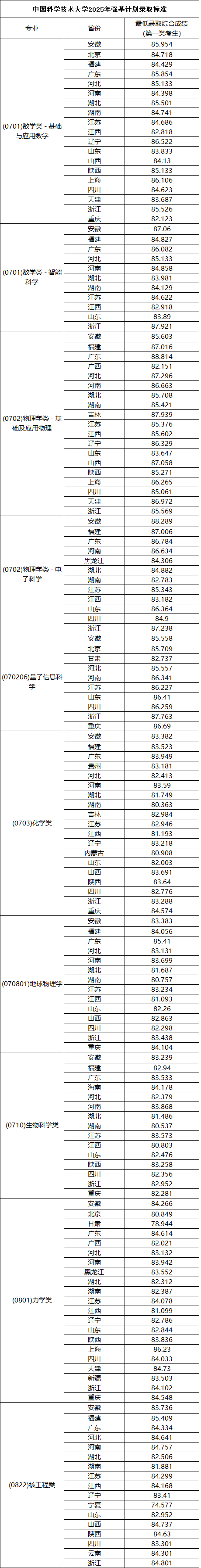 1752215823963757.png 中國(guó)科學(xué)技術(shù)大學(xué)2025年強(qiáng)基計(jì)劃錄取分?jǐn)?shù).png