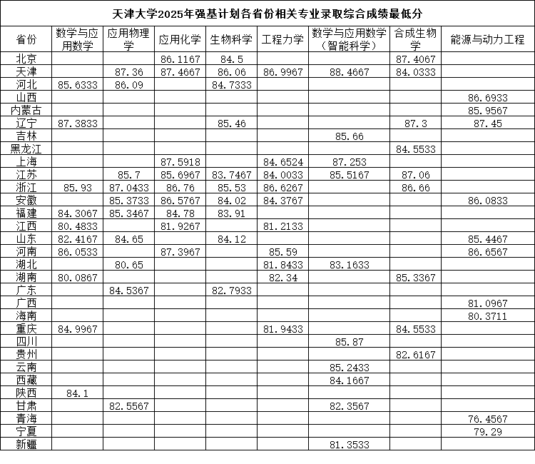 天津大學(xué)2025年強基計劃各省份相關(guān)專業(yè)錄取綜合成績最低分.png