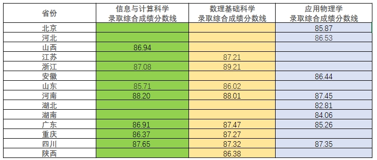 1電子科技大學(xué)2025年強(qiáng)基計(jì)劃各省各專業(yè)錄取綜合成績(jī)分?jǐn)?shù)線.png