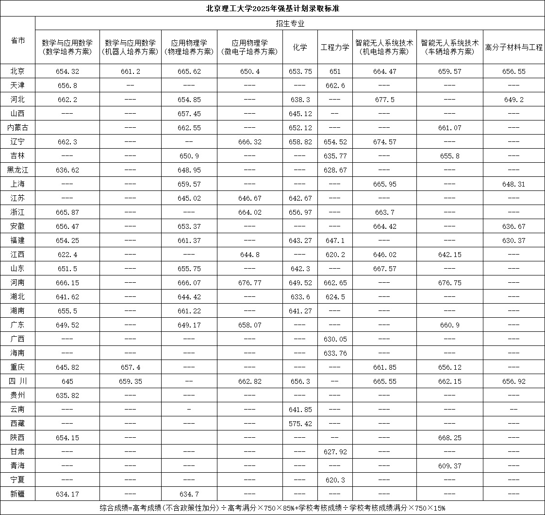 北京理工大學(xué)2025年強(qiáng)基計(jì)劃錄取分?jǐn)?shù).jpg