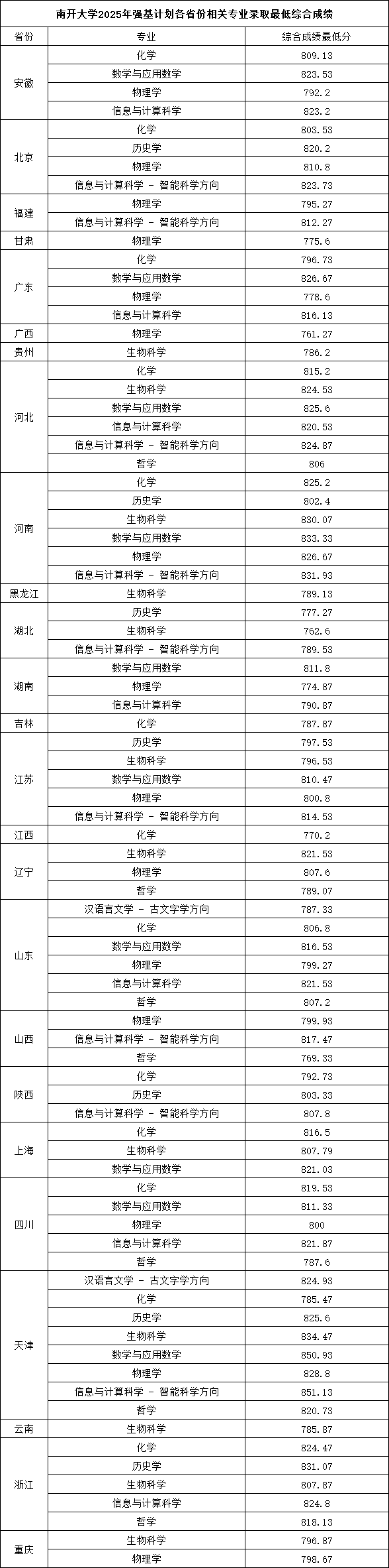 南開大學2025年強基計劃各省份相關專業(yè)錄取最低綜合成績.png