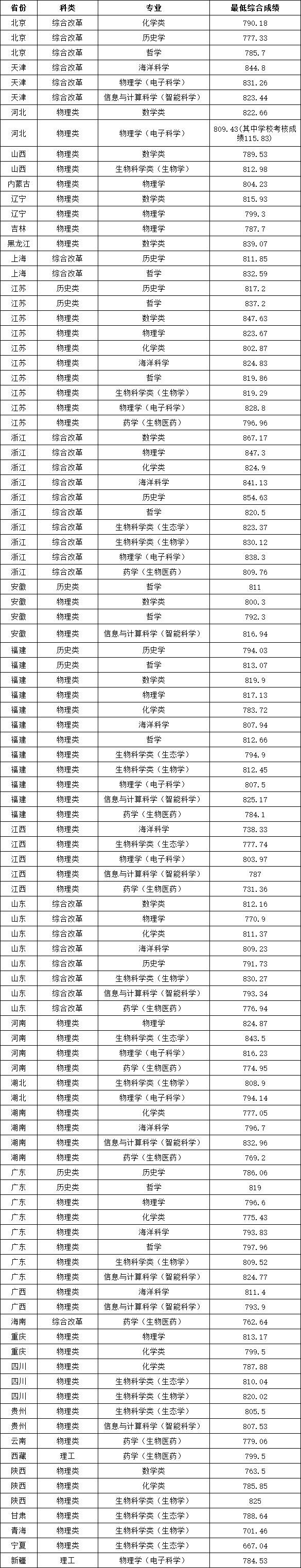 廈門大學2025年強基計劃各省份分專業(yè)（類）錄取分數(shù).png