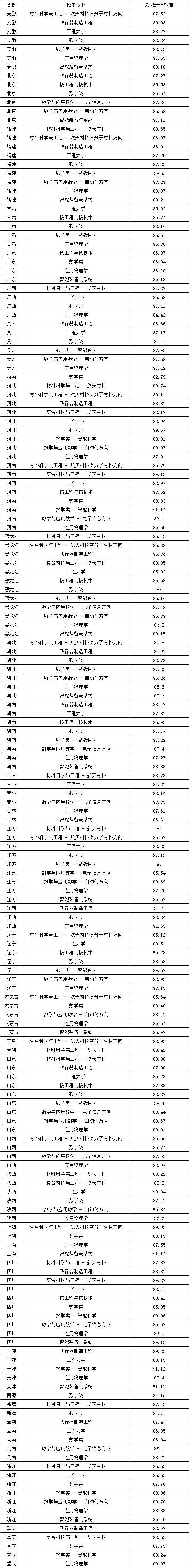 哈爾濱工業(yè)大學2025年強基計劃錄取綜合成績最低標準.png