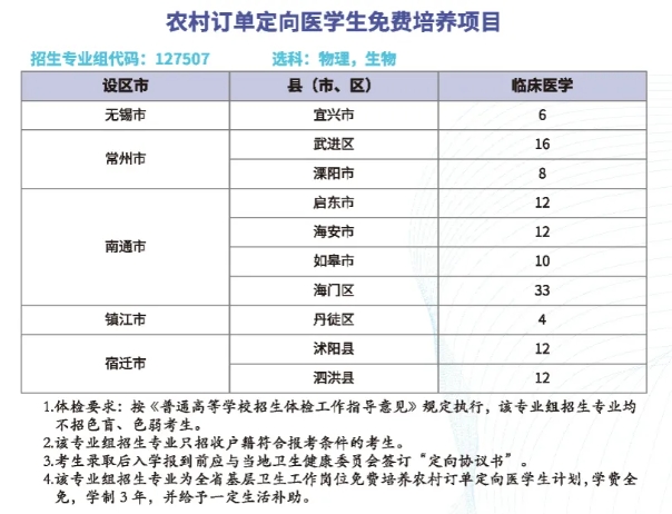 免費(fèi)培養(yǎng)+畢業(yè)分配！2025年江蘇?？妻r(nóng)村定向醫(yī)學(xué)生招生計(jì)劃匯總！5.png