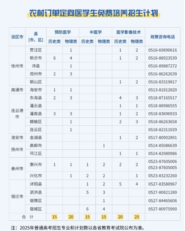 免費(fèi)培養(yǎng)+畢業(yè)分配！2025年江蘇專科農(nóng)村定向醫(yī)學(xué)生招生計(jì)劃匯總！7.png