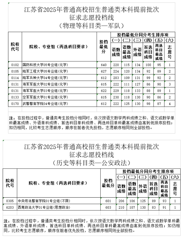 江蘇2025年普通高校招生普通類(lèi)本科提前批次征求志 愿投檔線.png