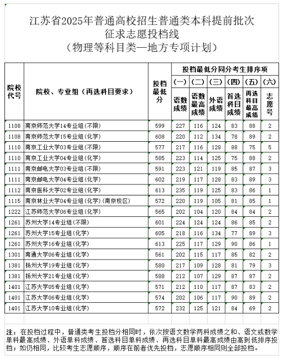 江蘇2025年普通高校招生普通類(lèi)本科提前批次征求志 愿投檔線4.png