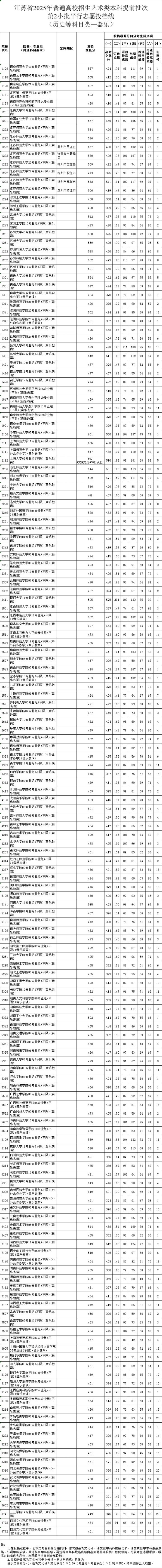 江蘇省2025年普通高校招生藝術(shù)類本科提前批次第2小批平行志 愿投檔線器樂_副本.jpg
