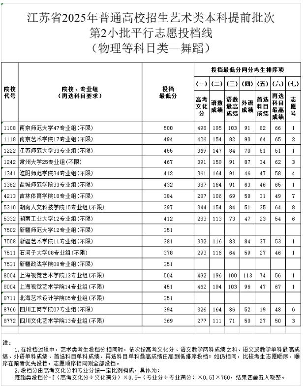 江蘇省2025年普通高校招生藝術類本科提前批次第2小批平行志 愿投檔線舞蹈2.png