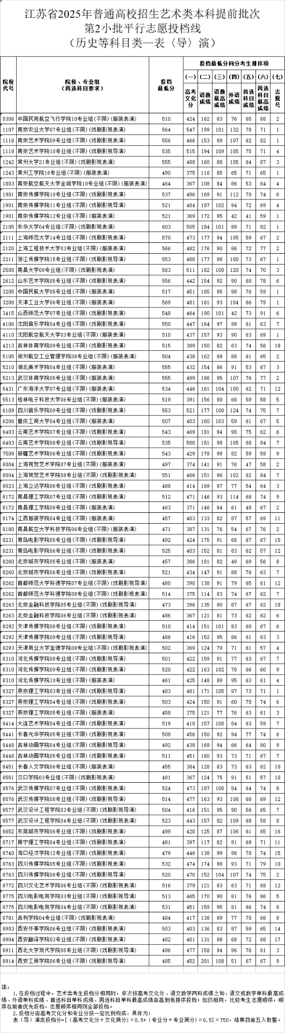 江蘇省2025年普通高校招生藝術(shù)類(lèi)本科提前批次第2小批平行<a  target=