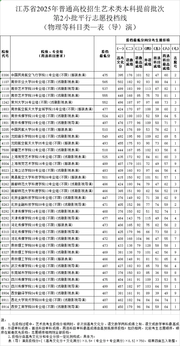 江蘇省2025年普通高校招生藝術(shù)類(lèi)本科提前批次第2小批平行<a  target=