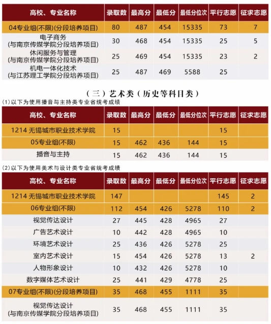 無(wú)錫城市職業(yè)技術(shù)學(xué)院2024年在江蘇招生專(zhuān)業(yè)錄取分?jǐn)?shù)3.png