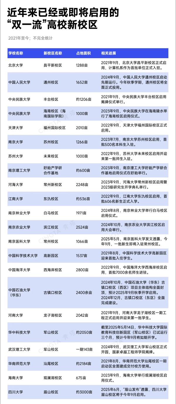 超50所“雙一流”，密集建設(shè)新校區(qū)！_副本.jpg
