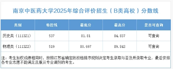 南京中醫(yī)藥大學(xué)2025年江蘇省綜合評價(jià)（B類高校）分?jǐn)?shù)線.png