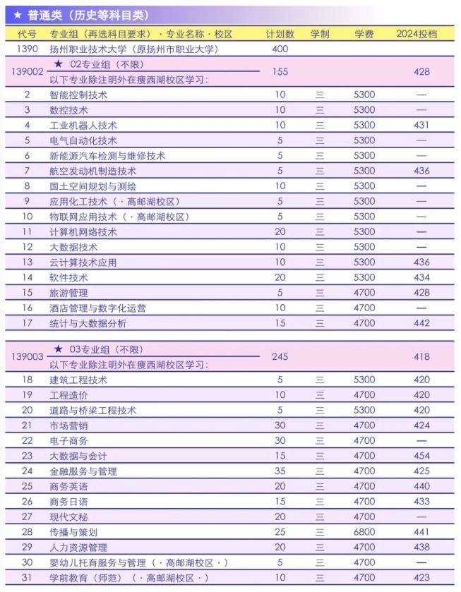 2025年揚州職業(yè)技術(shù)大學?？婆握猩媱?png