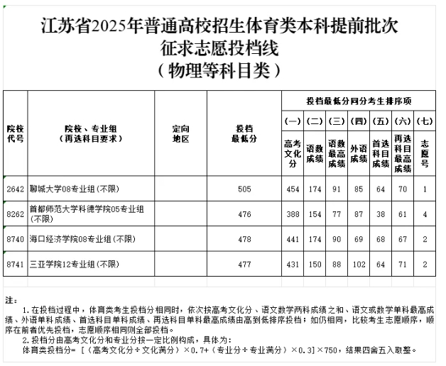 江蘇省2025年普通高校招生體育類本科提前批次征求志 愿投檔線2.png
