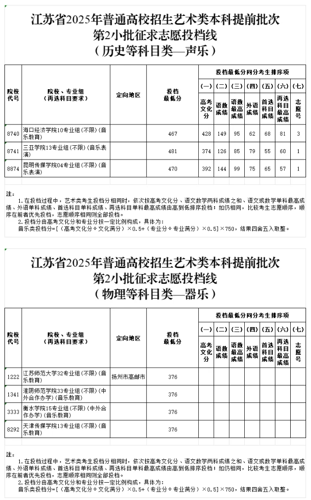 江蘇省2025年普通高校招生藝術(shù)類本科提前批次征求志 愿投檔線.png