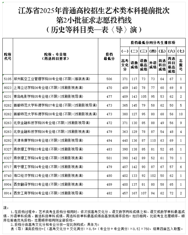 江蘇省2025年普通高校招生藝術(shù)類本科提前批次征求志 愿投檔線3.png