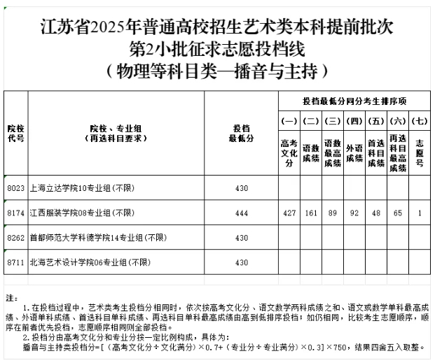 江蘇省2025年普通高校招生藝術(shù)類本科提前批次征求志 愿投檔線7.png