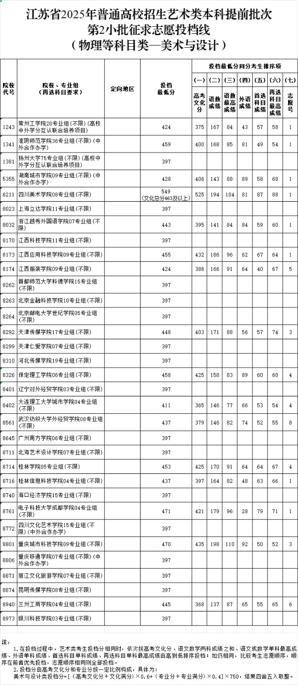 江蘇省2025年普通高校招生藝術(shù)類本科提前批次征求志 愿投檔線9_副本.jpg