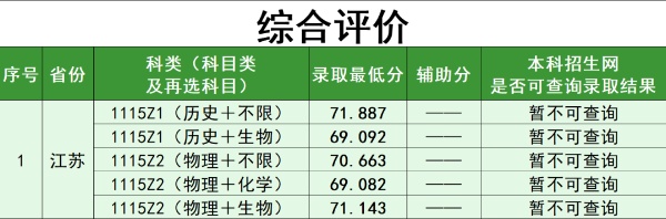 南京林業(yè)大學(xué)2025年綜合評(píng)價(jià)錄取最低分_副本.jpg