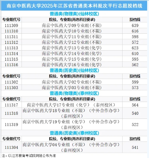 南京中醫(yī)藥大學2025年江蘇省普通類本科批次平行志 愿投檔線.png