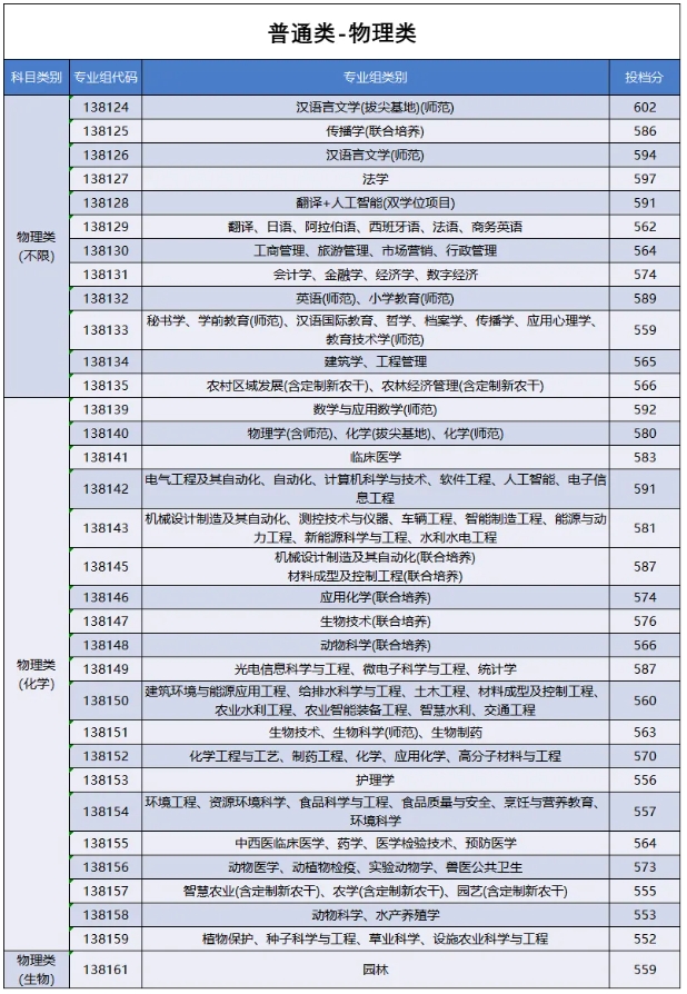 揚(yáng)州大學(xué)2025年江蘇省普通類本科批次平行志 愿投檔線2.png