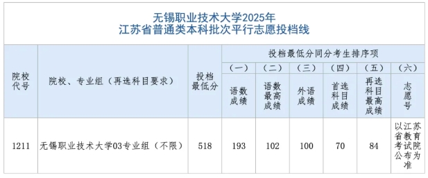 無錫職業(yè)技術(shù)大學(xué)2025年江蘇省普通類本科批次平行志 愿投檔線2.png