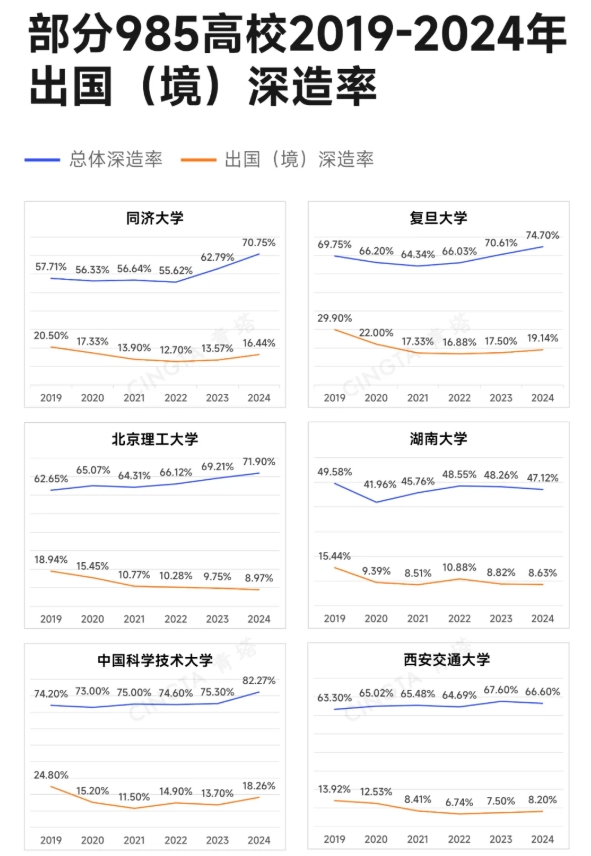 出國(guó)深造率下跌！985本科生，正在拋棄留學(xué)2.png