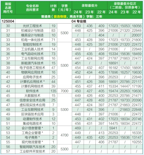 2025年常州信息職業(yè)技術(shù)學(xué)院江蘇考生志 愿填報(bào)索引9.png