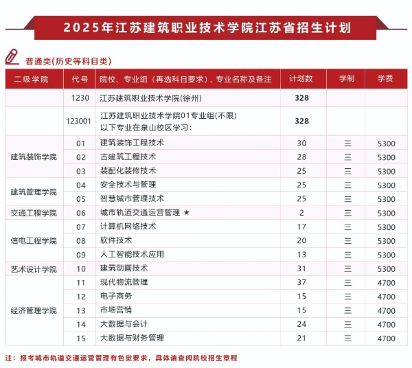 江蘇建筑職業(yè)技術學院2025年普高招生計劃匯總.jpg
