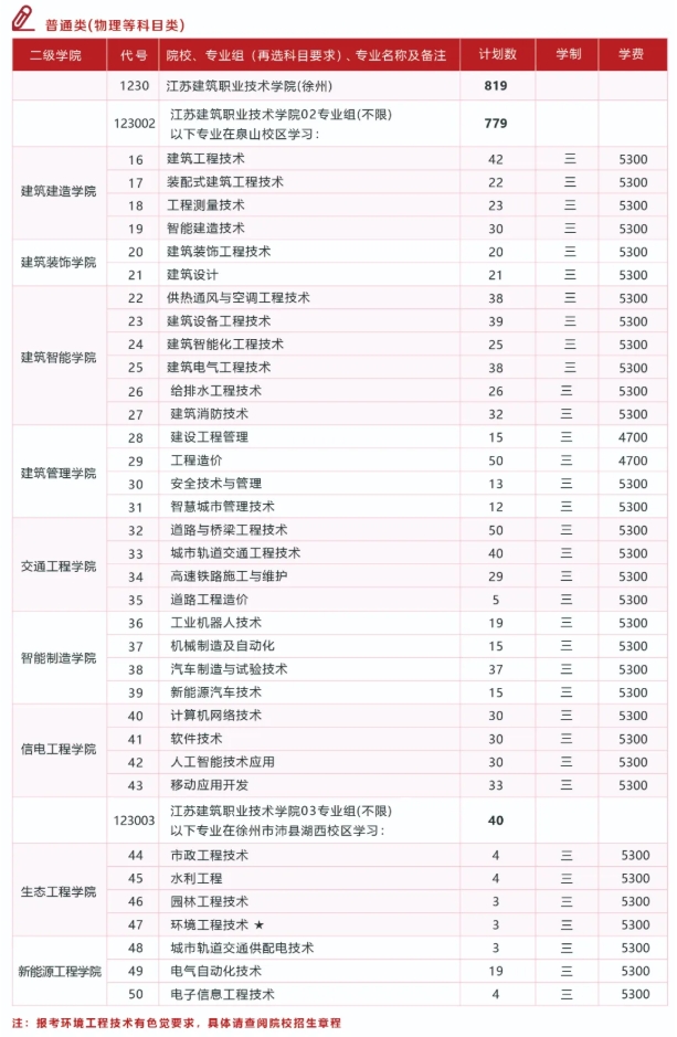 江蘇建筑職業(yè)技術學院2025年普高招生計劃匯總2.png