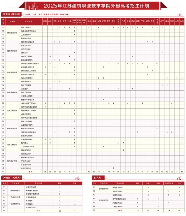 江蘇建筑職業(yè)技術學院2025年普高招生計劃匯總5_副本.jpg
