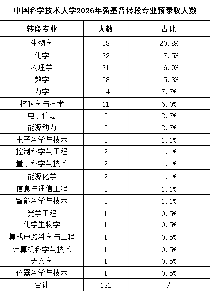 1753174048940783.png 中國(guó)科學(xué)技術(shù)大學(xué)2026年強(qiáng)基各轉(zhuǎn)段專業(yè)預(yù)錄取人數(shù).png