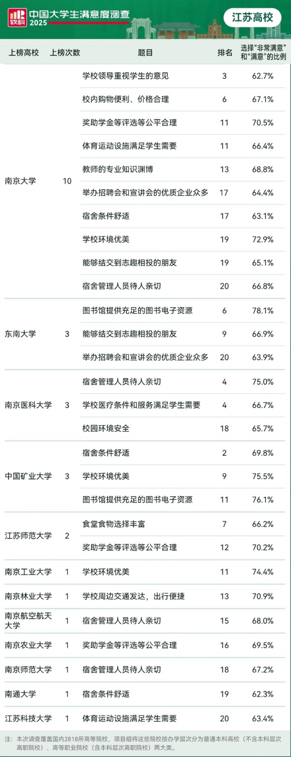 2025軟科中國大學(xué)生滿意度調(diào)查出爐 江蘇13所高校上榜_副本.jpg