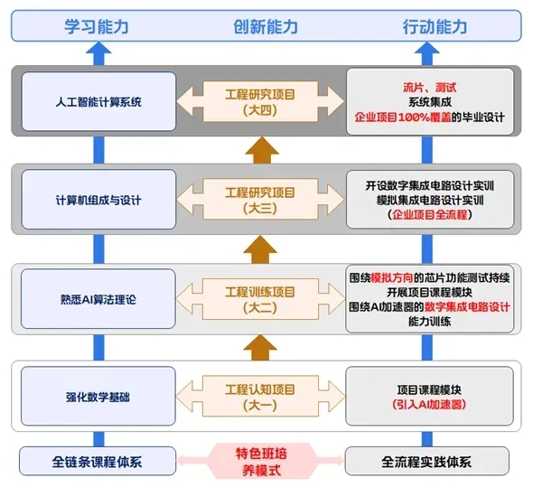 2025西郵特色班全景體系：從入學(xué)到畢業(yè)！各類資源貫穿始終！3.png