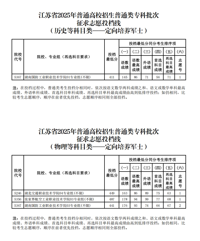 江蘇省2025年普通高校招生普通類專科批次征求志 愿投檔線（定向培養(yǎng)軍士）.png