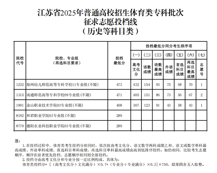 江蘇省2025年體育類專科批次征求志     愿投檔線.png
