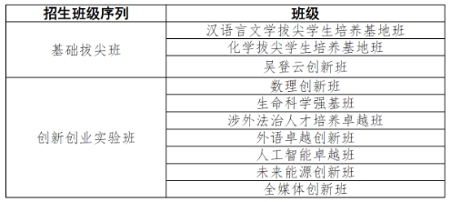 揚州大學創(chuàng)新創(chuàng)業(yè)學院2025年招生方案.png