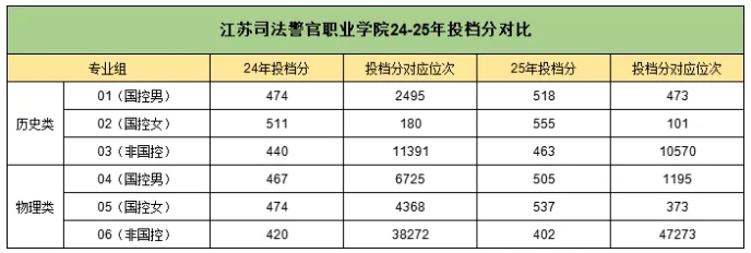 2025江蘇?？仆稒n線解析：6校超本一線，江蘇司法警官職業(yè)學院較“卷”.png