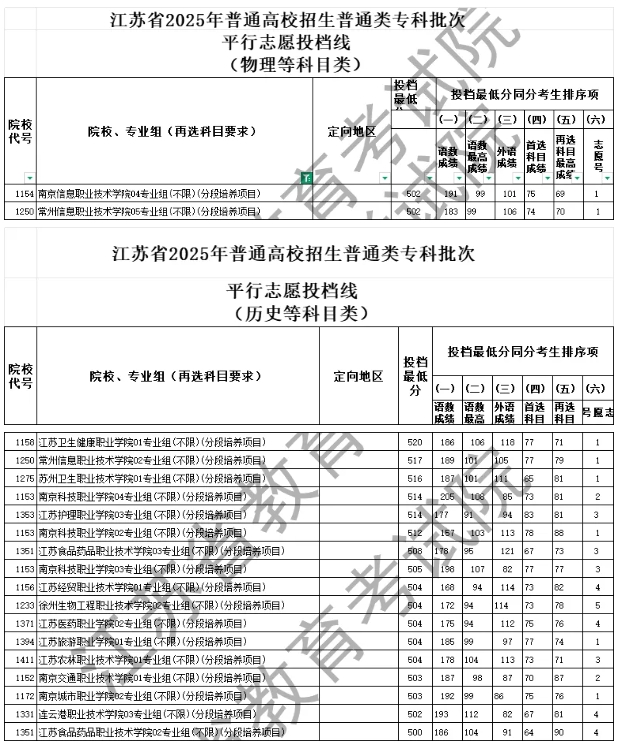 2025江蘇?？仆稒n線解析：6校超本一線，江蘇司法警官職業(yè)學院較“卷”6.png