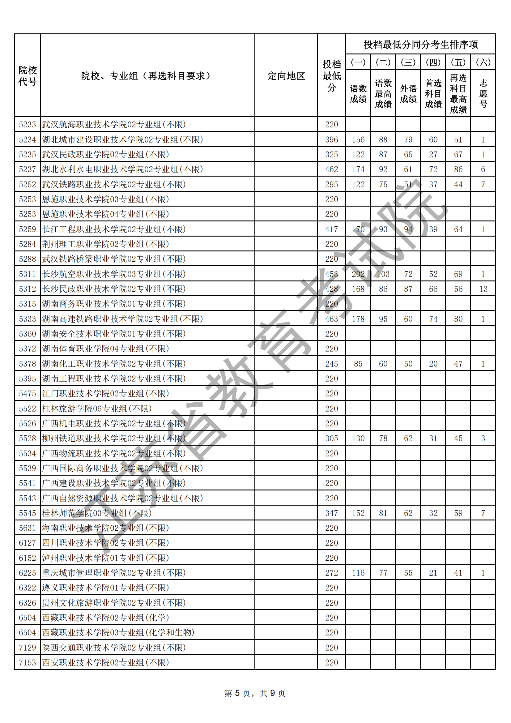 江蘇省2025年普通高校招生普通類專科批次征求志 愿投檔線（物理等科目類）_05.png