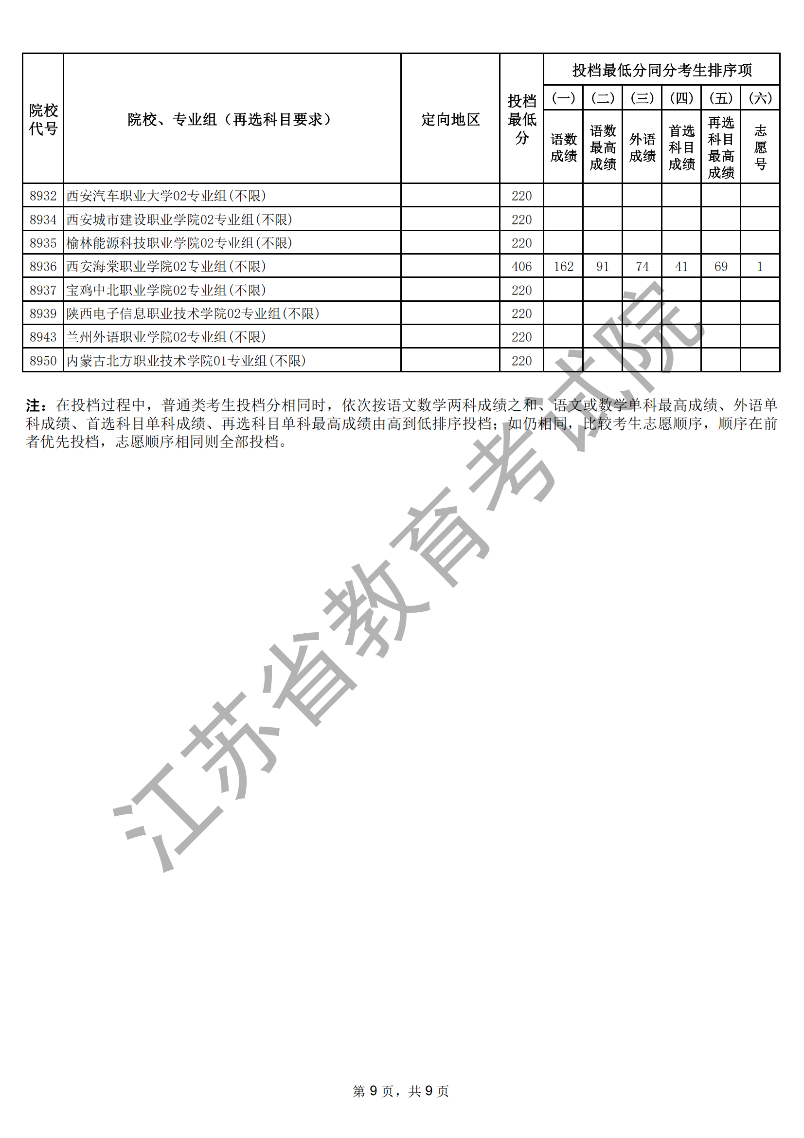 江蘇省2025年普通高校招生普通類專科批次征求志 愿投檔線（物理等科目類）_09.png